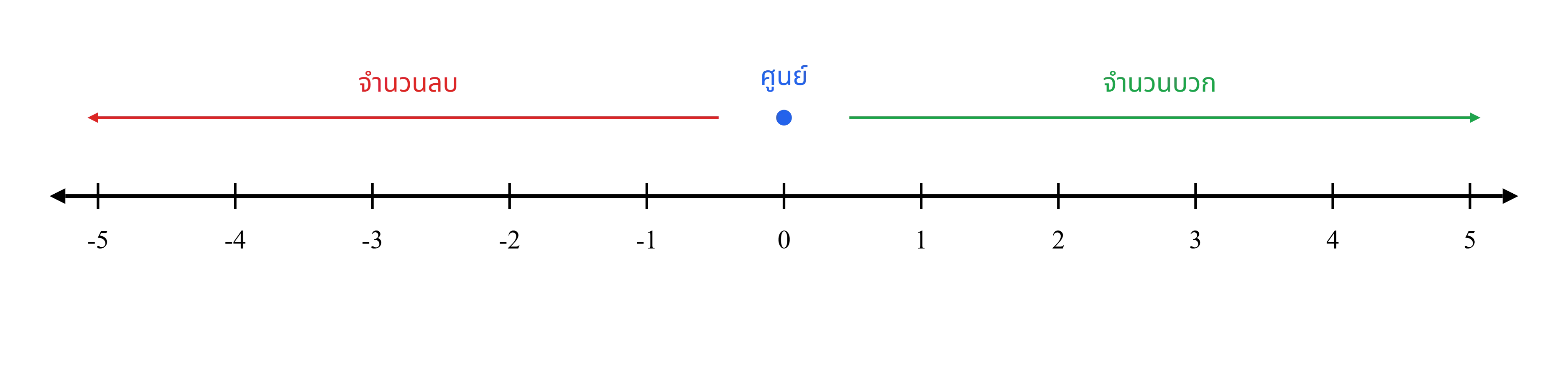 Number line of integer