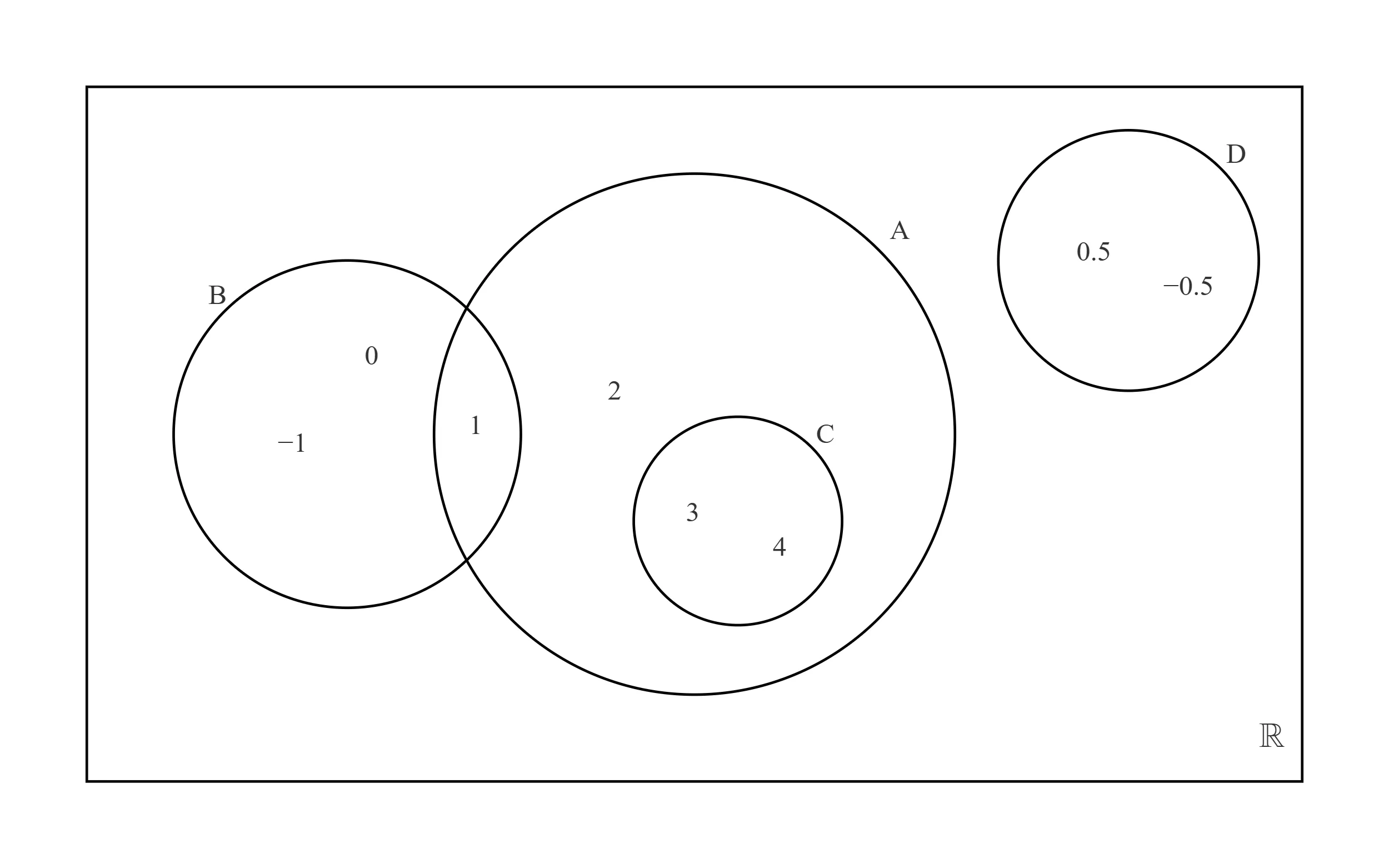 Venn-Euler diagram